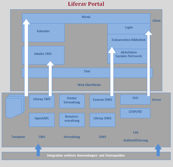 Liferay portal описание